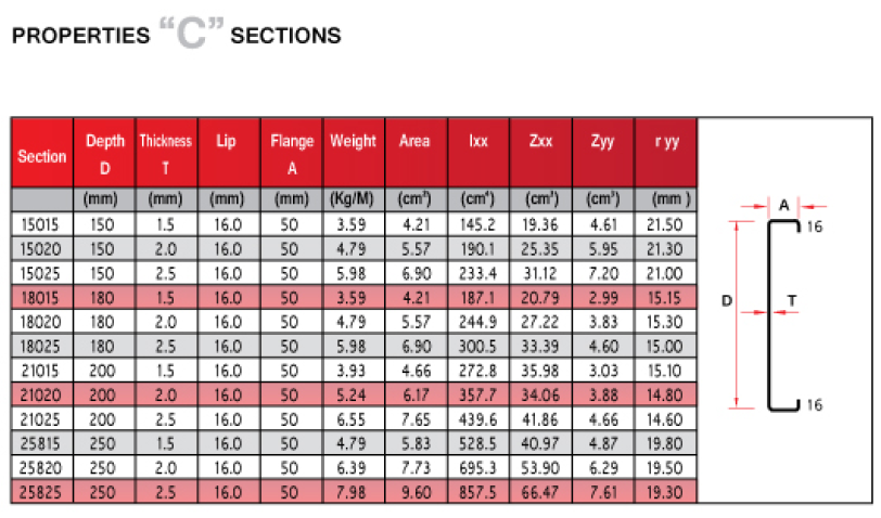 Z Purlin Weight Chart