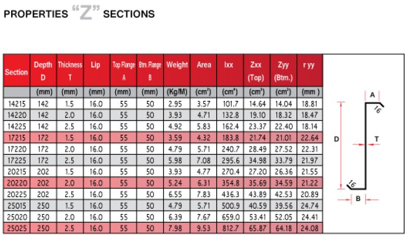 C Purlin Weight Chart